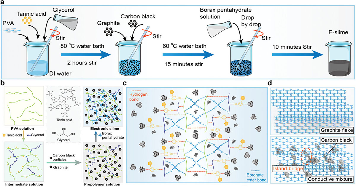 The schematics of fabrication, crosslinking structure, conductive mechanism, and characterizations of E-slime