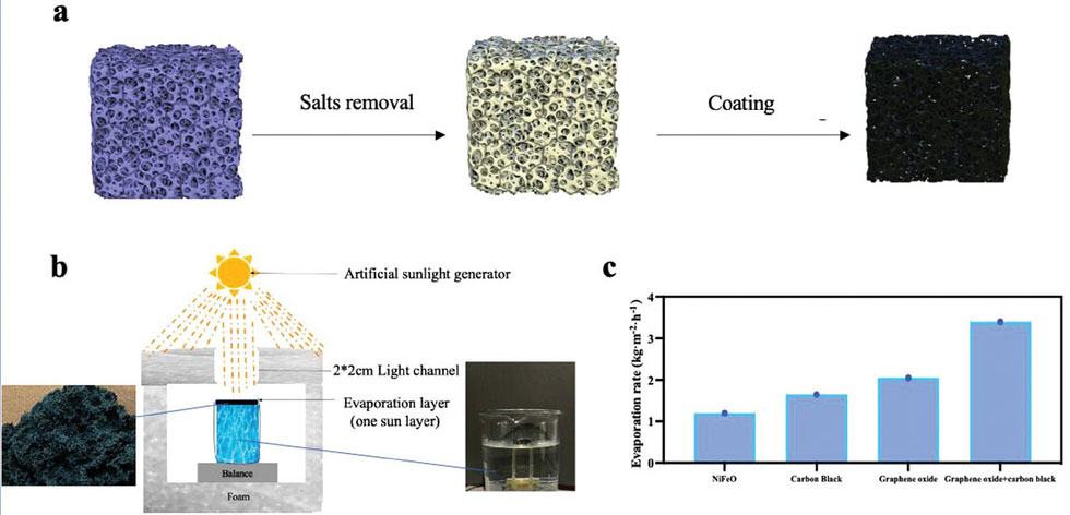Schematic diagram of continuous air water harvesting - synthesis and performance of the evaporation layer