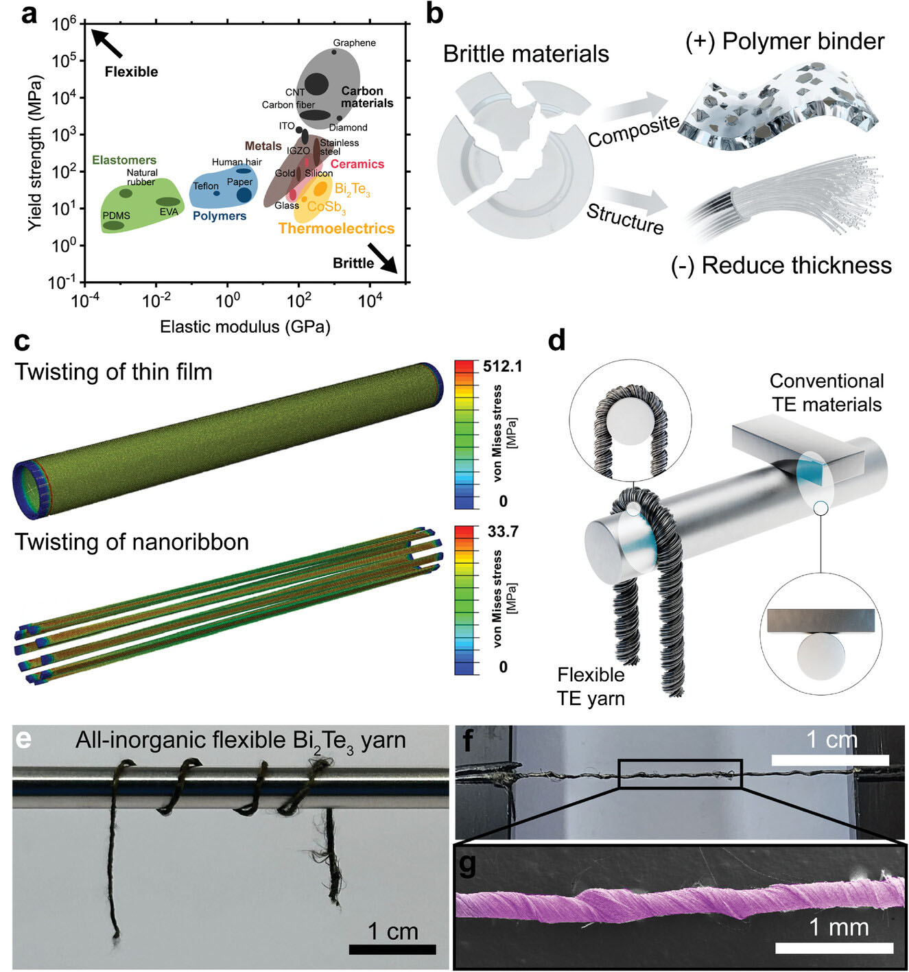 Flexible All-Inorganic Thermoelectric Yarns