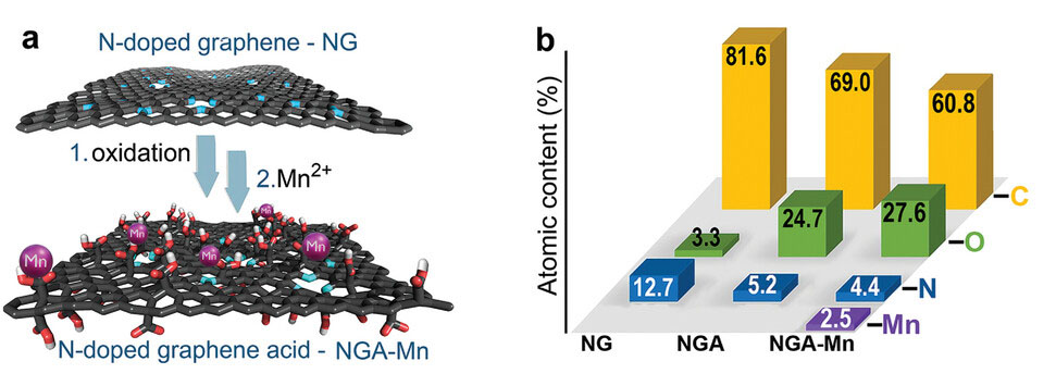 nitrogen-doped graphene acid embedded with manganese ions