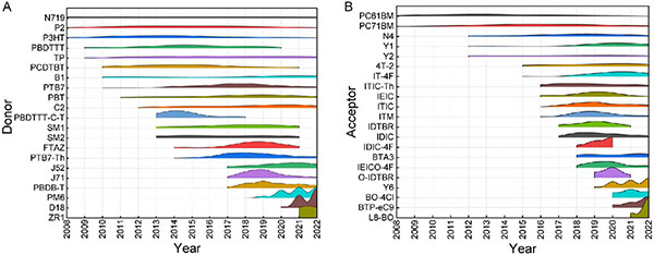 The frequency of appearance of the top 21 acceptor materials reported in the organic solar cell database