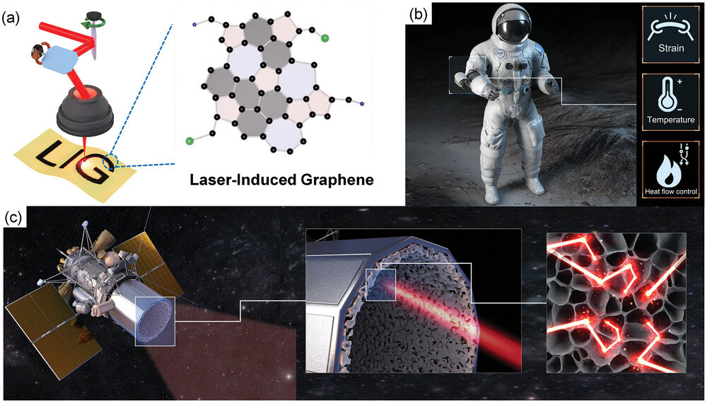 Schematic Illustration of the fabrication process and space applications. a) Direct laser writing of laser-induced graphene (LIG). b) LIG-based smart spacesuits support astronaut’s body temperature monitoring, motion detection, and heat management. c) LIG space telescopes enable strong suppression of stray light, structural temperature sensing, and conductive heat control.