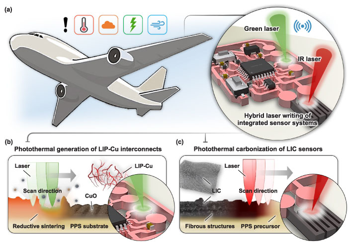 Schematic of an in-situ hybrid laser-induced integrated sensor system (LISS) for conformal electronics
