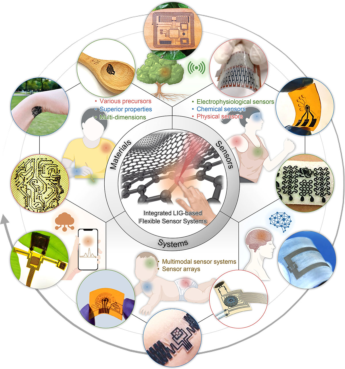 Features and applications of LIG-based integrated multifunctional flexible sensor systems