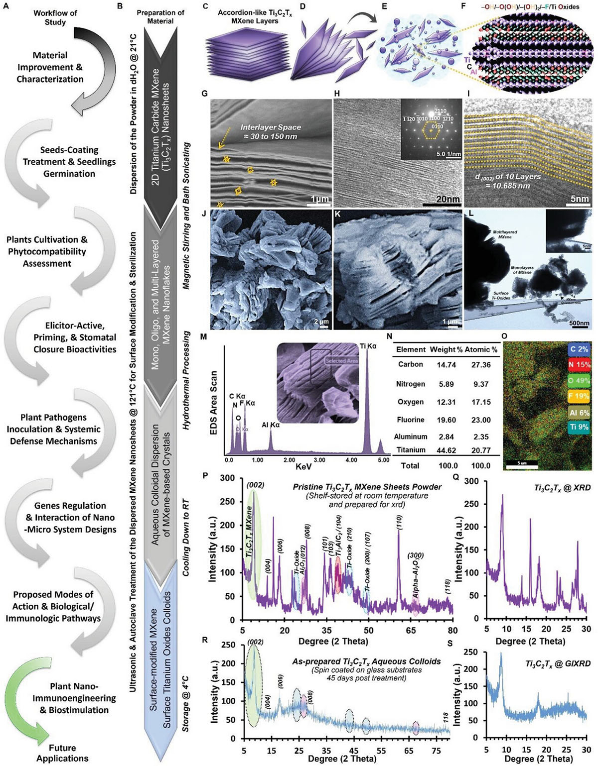 Aqueous colloidal preparation and physicochemical characterization of Ti3C2Tx MXene