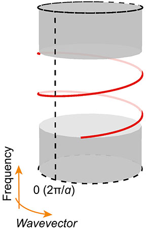 Diagram showing light winding around a Brillouin zone