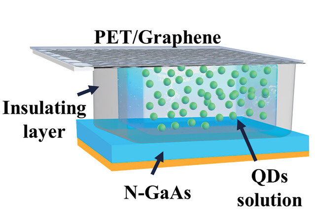 Schematic diagrams of the device structure of liquid Water Molecular Connected Quantum Dots for Self-Driven Photodetector