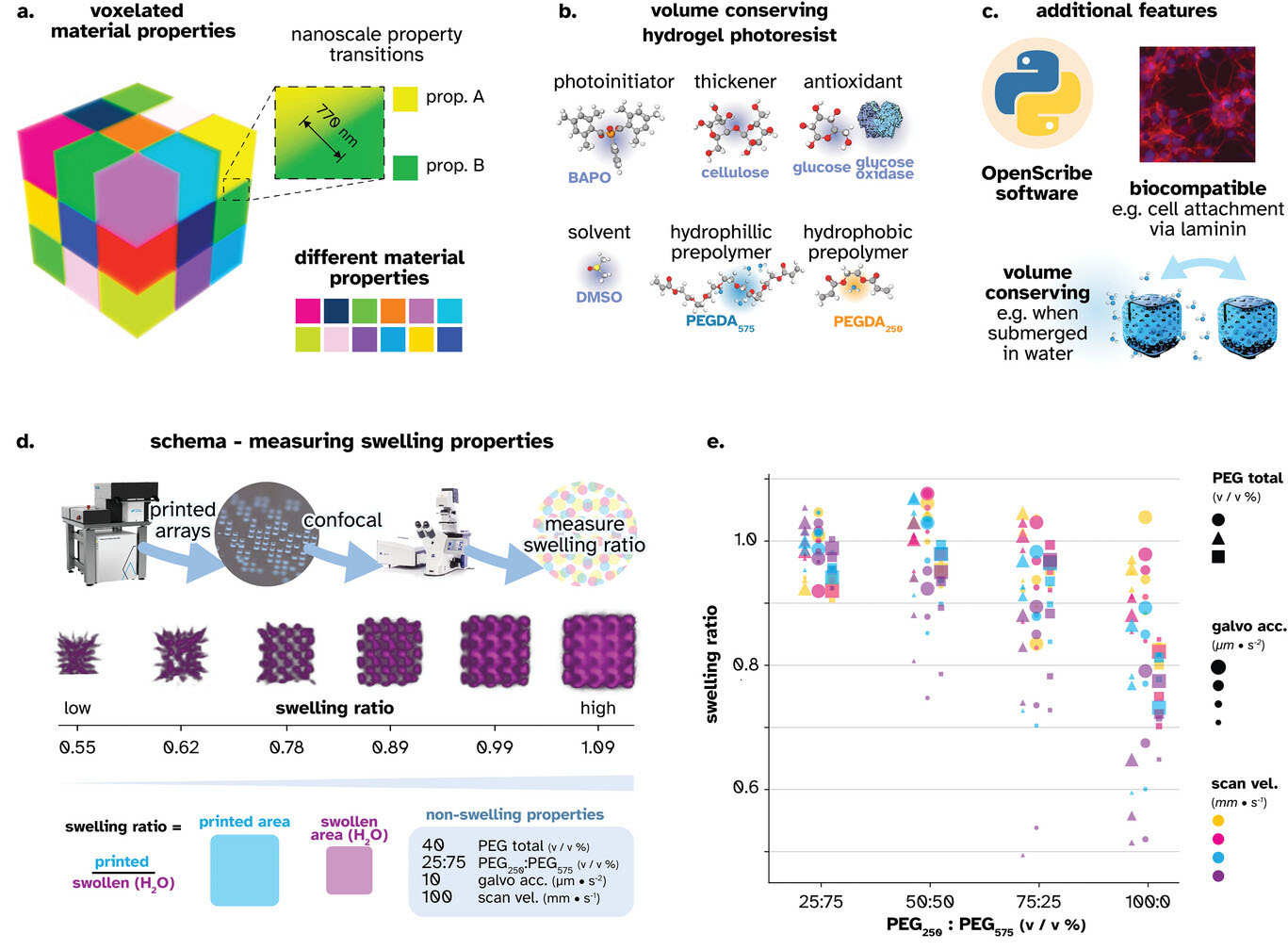 Voxelating material properties without structural deformation