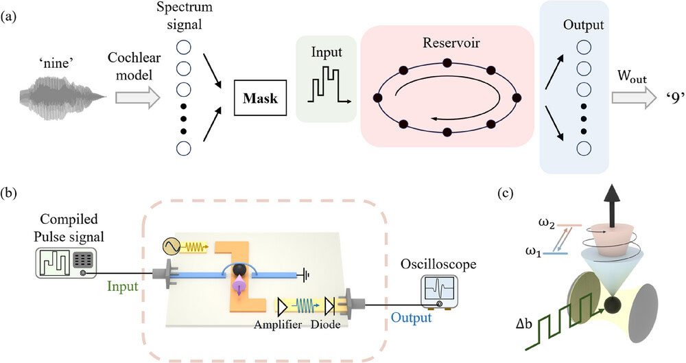 speech recognition reservoir computing system based on the cavity magnon polaritons