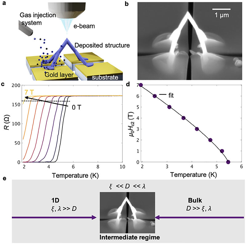 Fabrication and characterization of 3D superconducting nanostructures