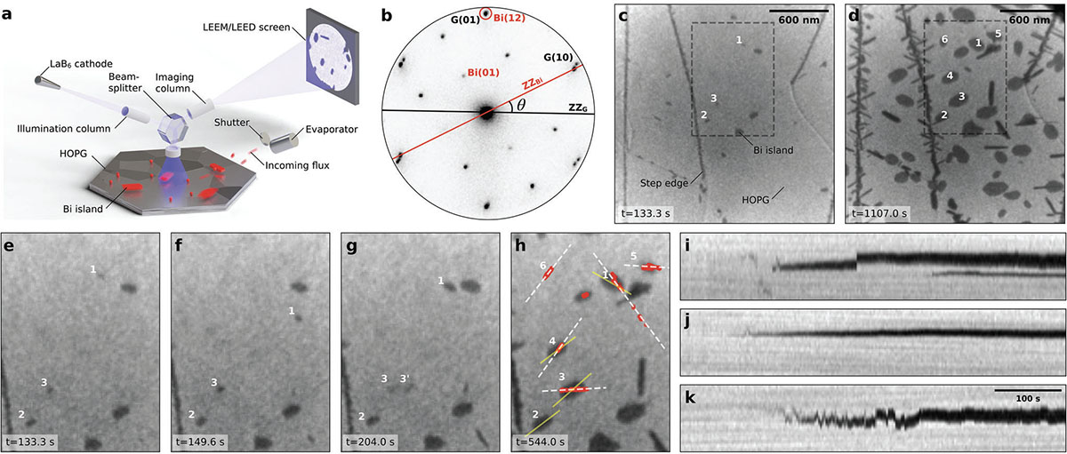 Microscopy images showing directional motion of α-bismuthene islands on graphite and their crystallographic alignment at a twist angle of ~28°.