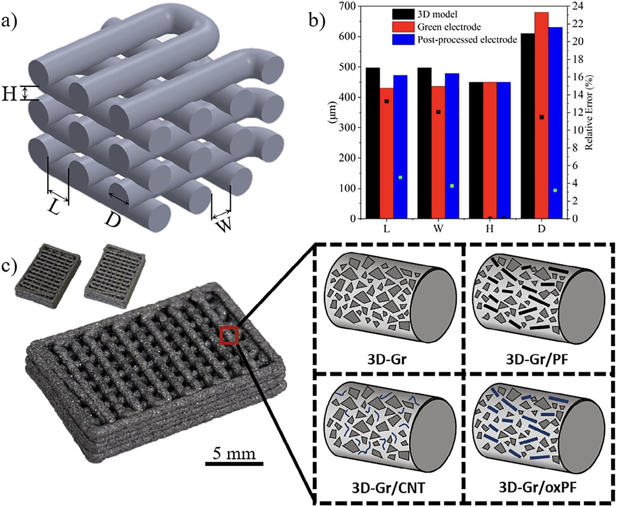 3D‐Structured All‐Carbon Electrodes with High Electrical Conductivity for (Vanadium) Redox Flow Batteries