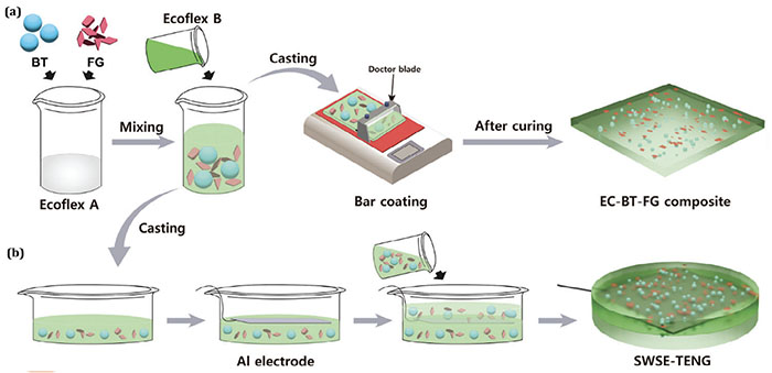 casting process of TENG smart flooring