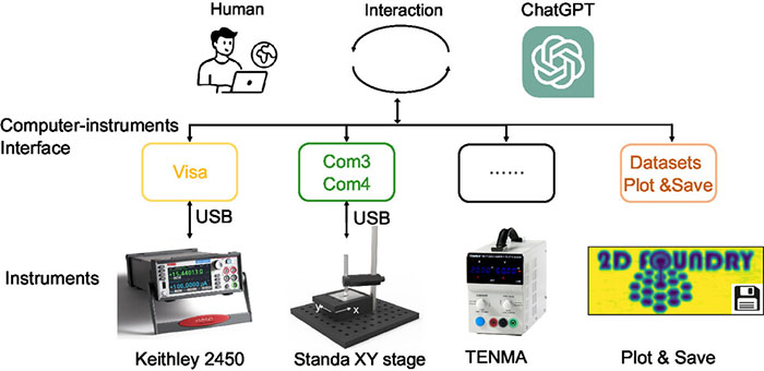 Workflow of the LLM (ChatGPT)-based lab instrumentation control