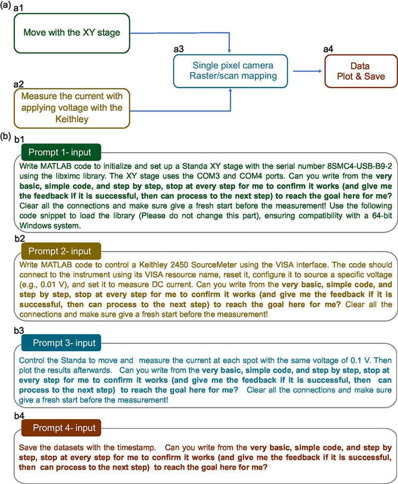 Typical prompts used in LLM-based instrumentation illustrate the STEP approach (segment, test, evaluate, proceed)