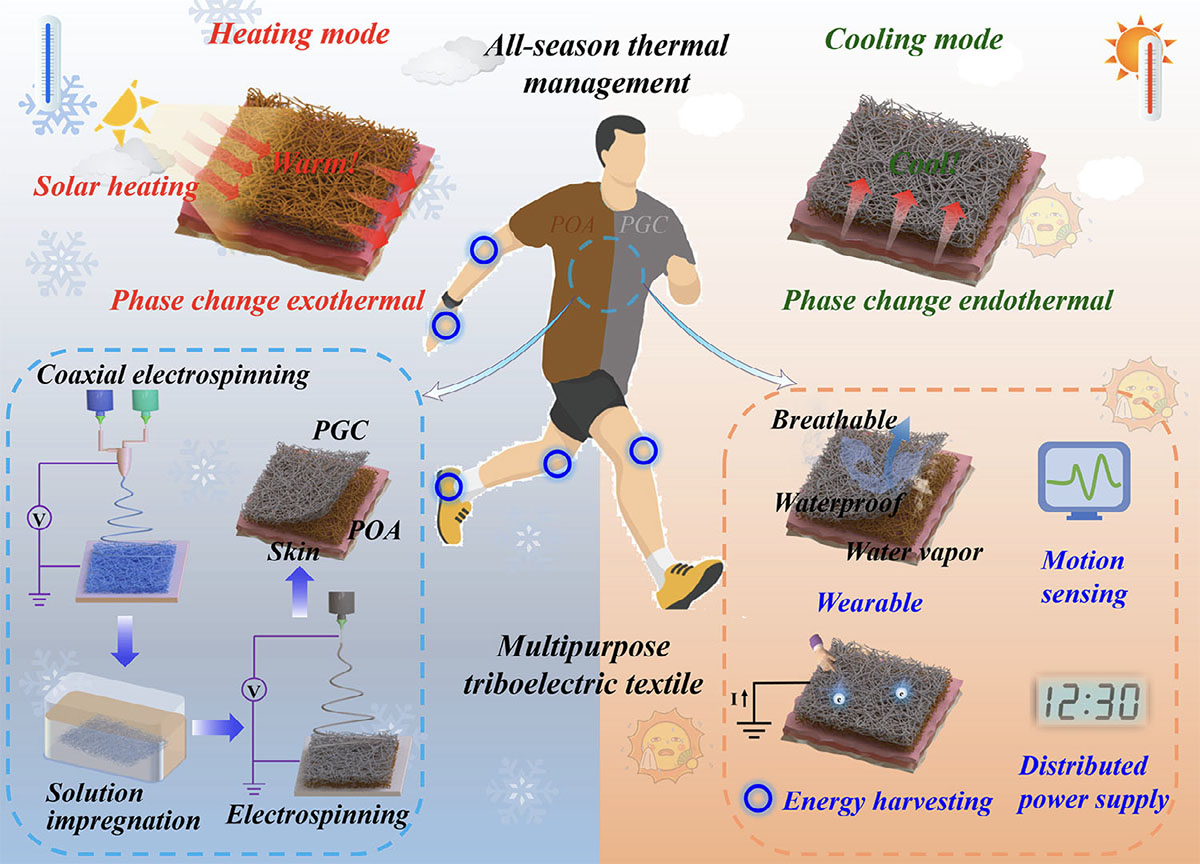 Schematic diagram of fabrication procedure, structural design, and operating mechanism of multipurpose POA-PGC textile