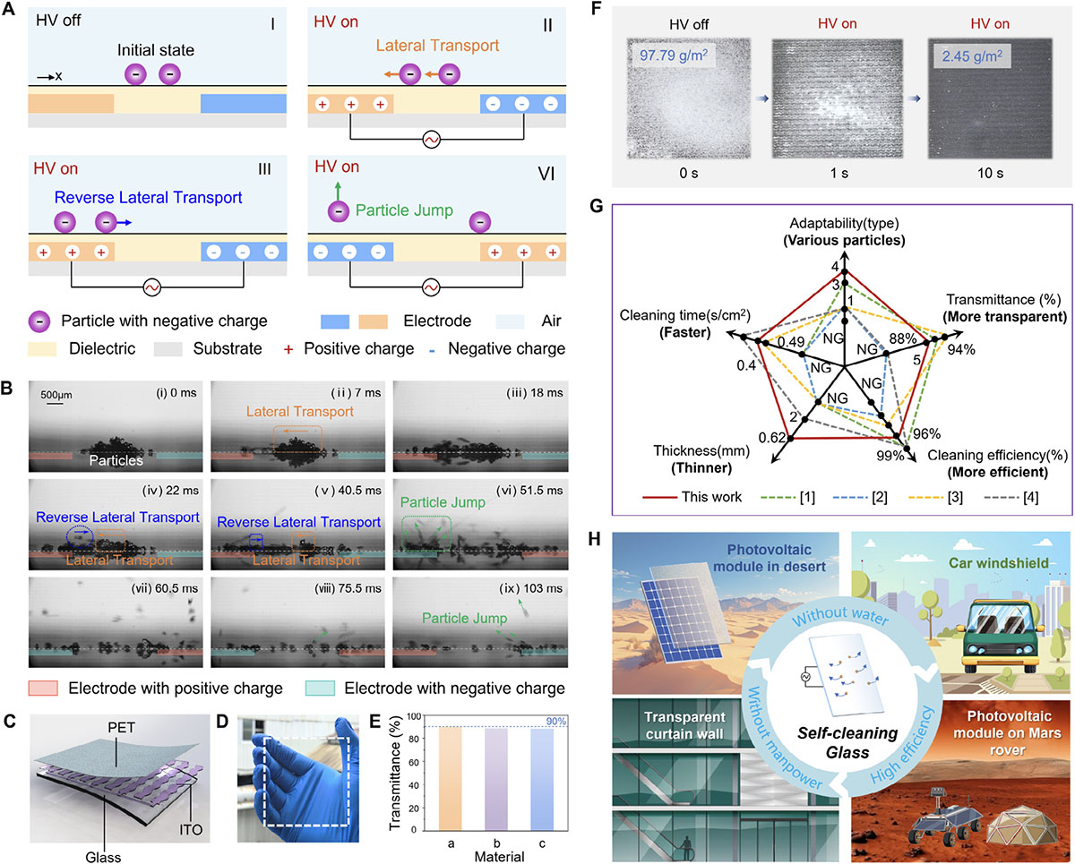 Abnormal transport and jump behaviors of charged particles and the design of transparent self-cleaning glass