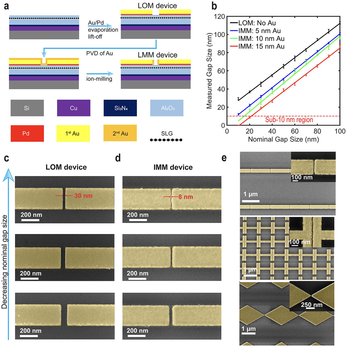 fabrication of arrays of antennas that are separated by nanogaps