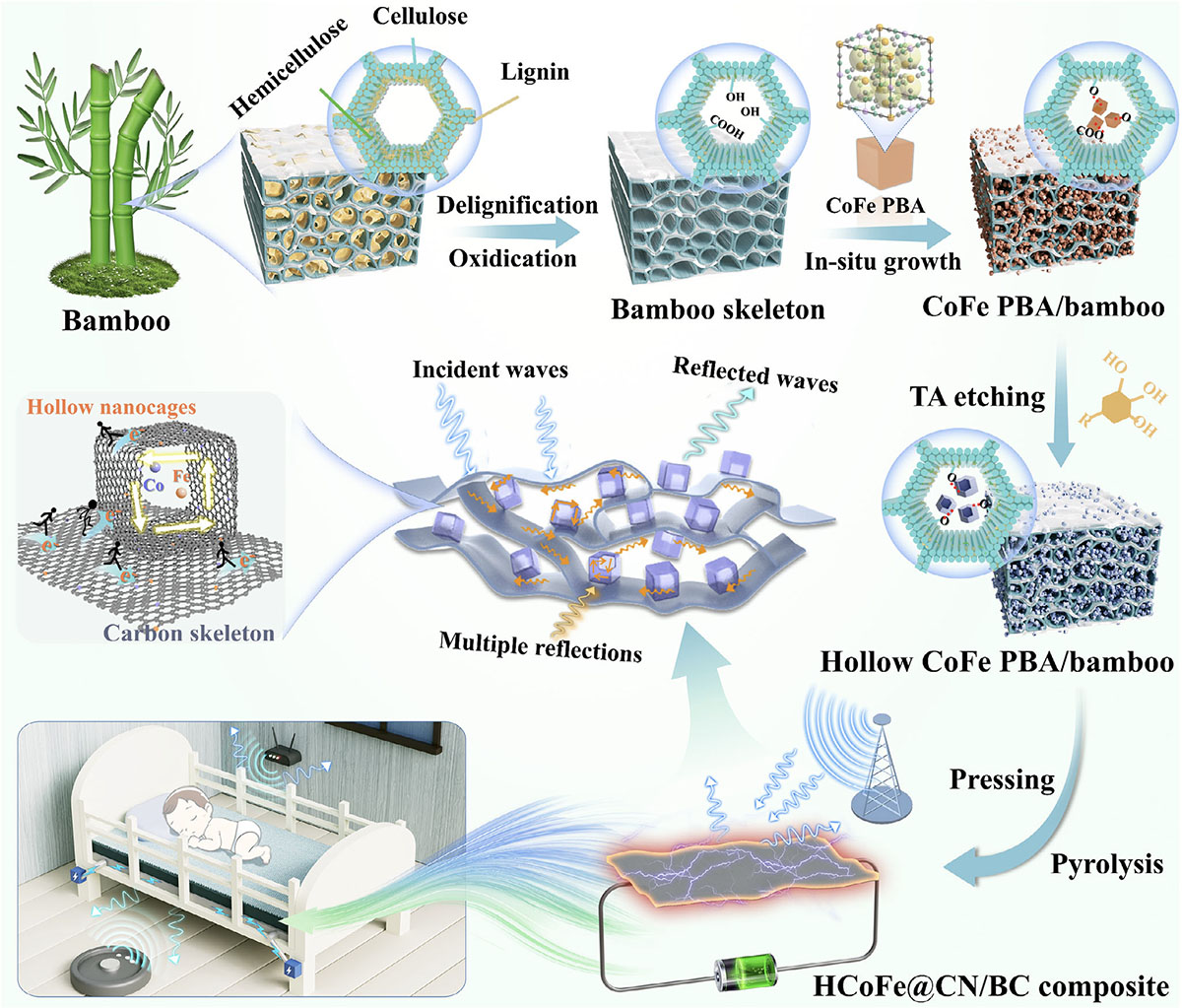 Schematic illustration of HCoFe@CN/BC composites