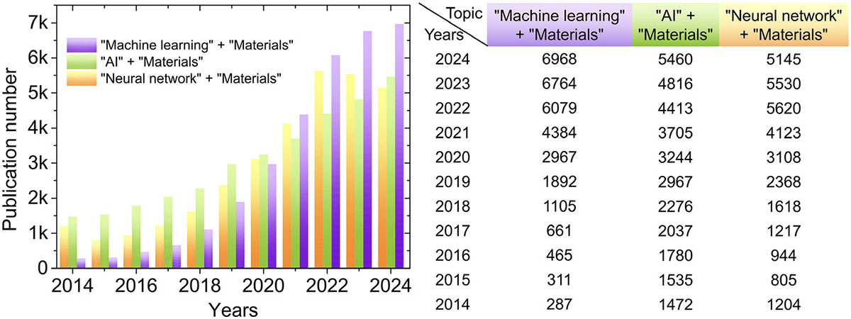 Number of publications in the last 10 years including the keywords 'Machine learning' + 'Materials' (violet), 'AI' + 'Materials' (green), and 'Neural network' + 'Materials' (orange)