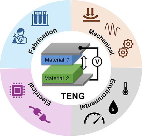 Factors affecting TENG test results divided into the four subcategories: fabrication, mechanical, electrical and environmental.