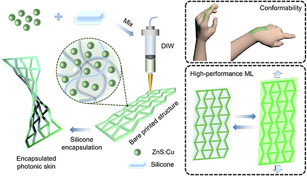 Schematic representation of the fabrication process for the self-powered mechanoluminescent photonic skin