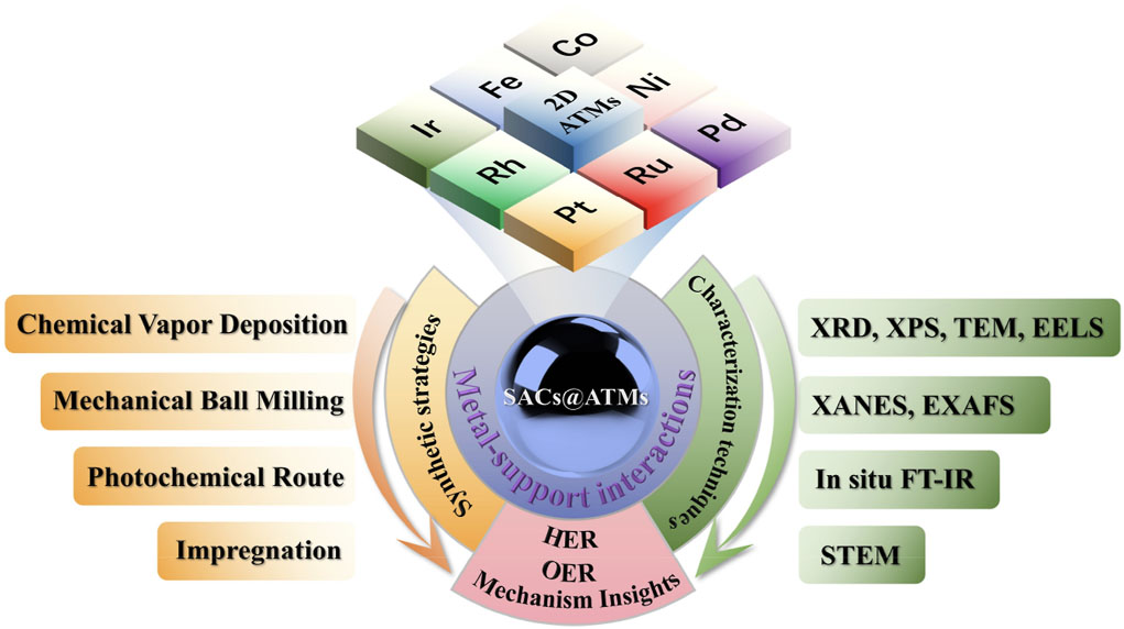 Schematic illustration of the synthetic strategies, characterization techniques, and mechanism insights of water electrolysis based on single-atom catalysts supported on atomically thin materials