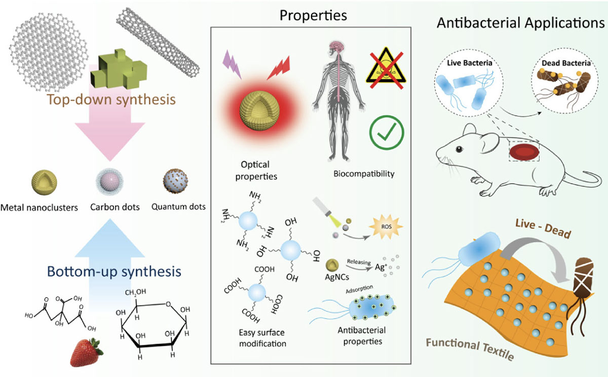 Schematic diagram of 0D FNMs: preparation, properties, and their antibacterial applications