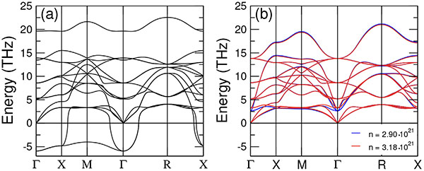 Panels a and b show how the atomic vibrations in barium titanate change under light exposure