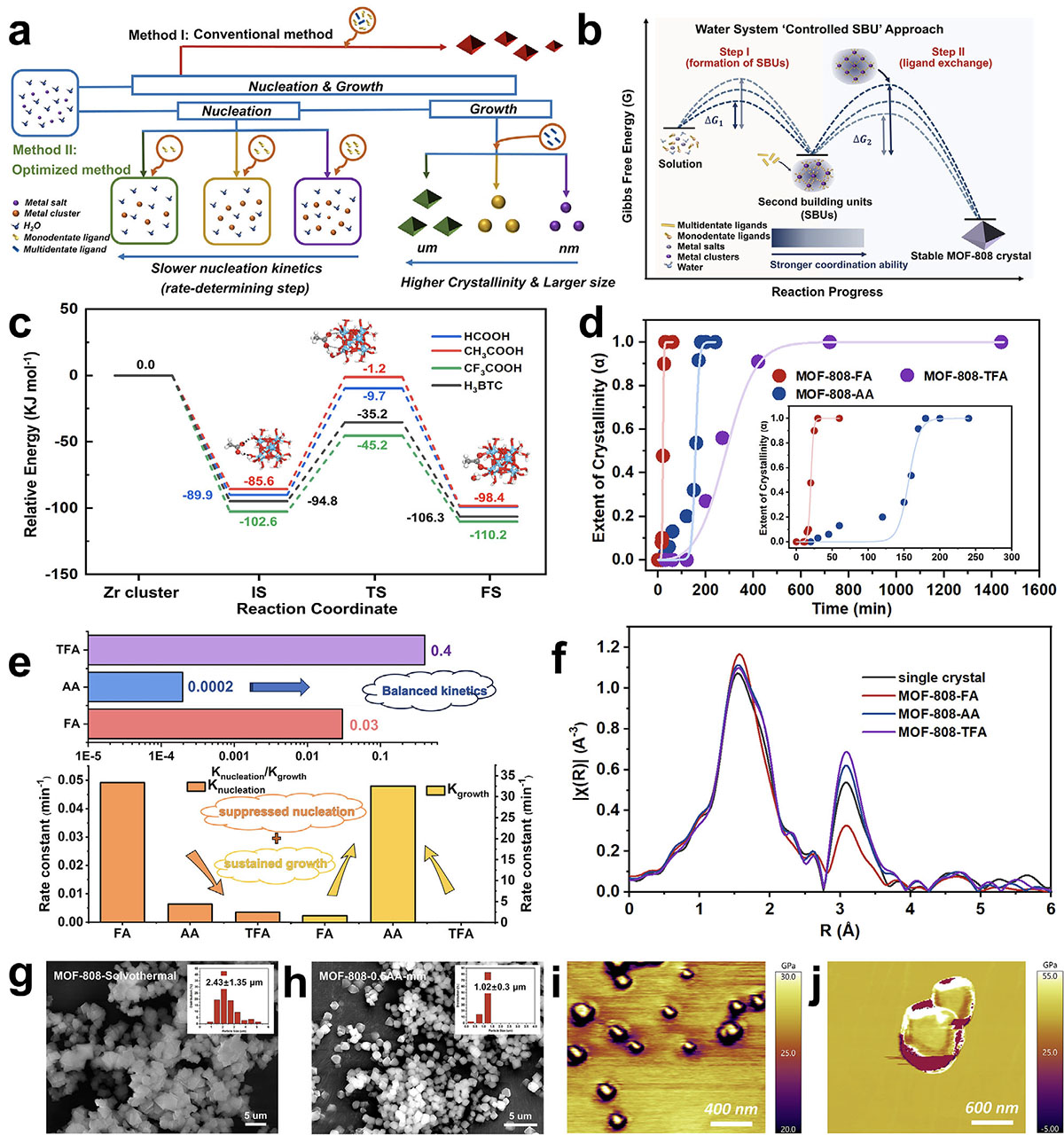 Illustration how controlling crystallization kinetics leads to a more stable and uniform MOF structure