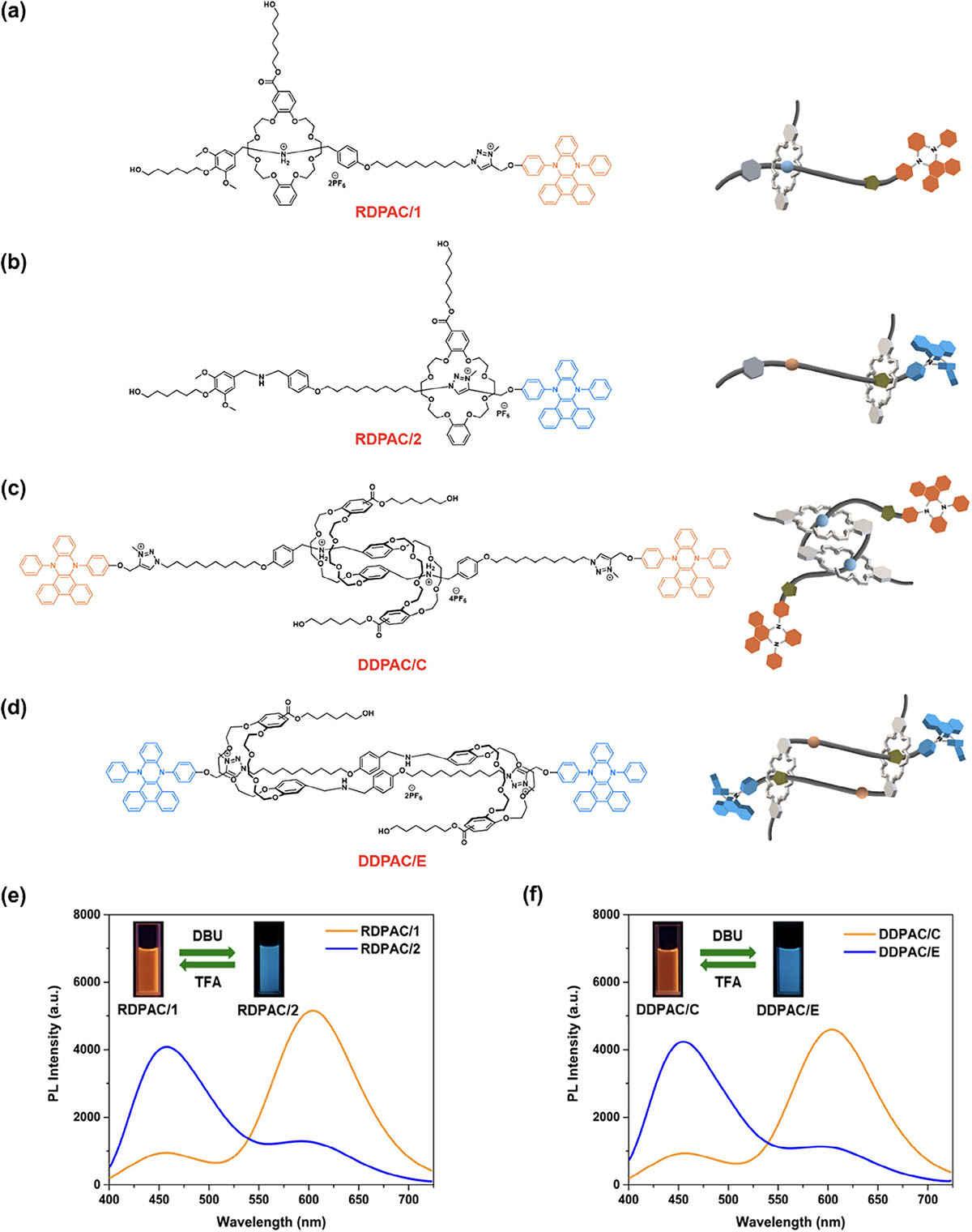 Chemical structures and cartoon depictions of DPAC-based [2]rotaxanes and [c2] daisy chain molecules