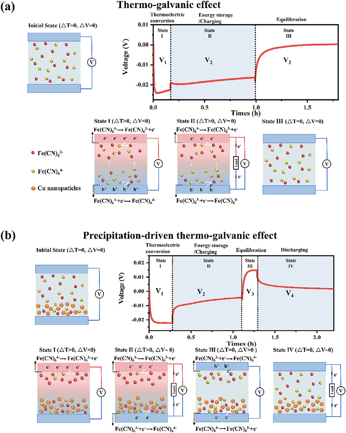 precipitation-driven integrated thermoelectric conversion and energy storage