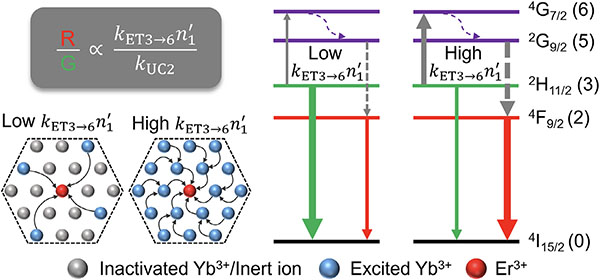 Mechanisms of tunable emissions of lanthanide-doped upconversion nanoparticles