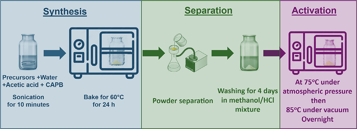 Schematic illustration of the solvothermal synthesis process for mesoporous UiO-66-NH2 MOF powder.
