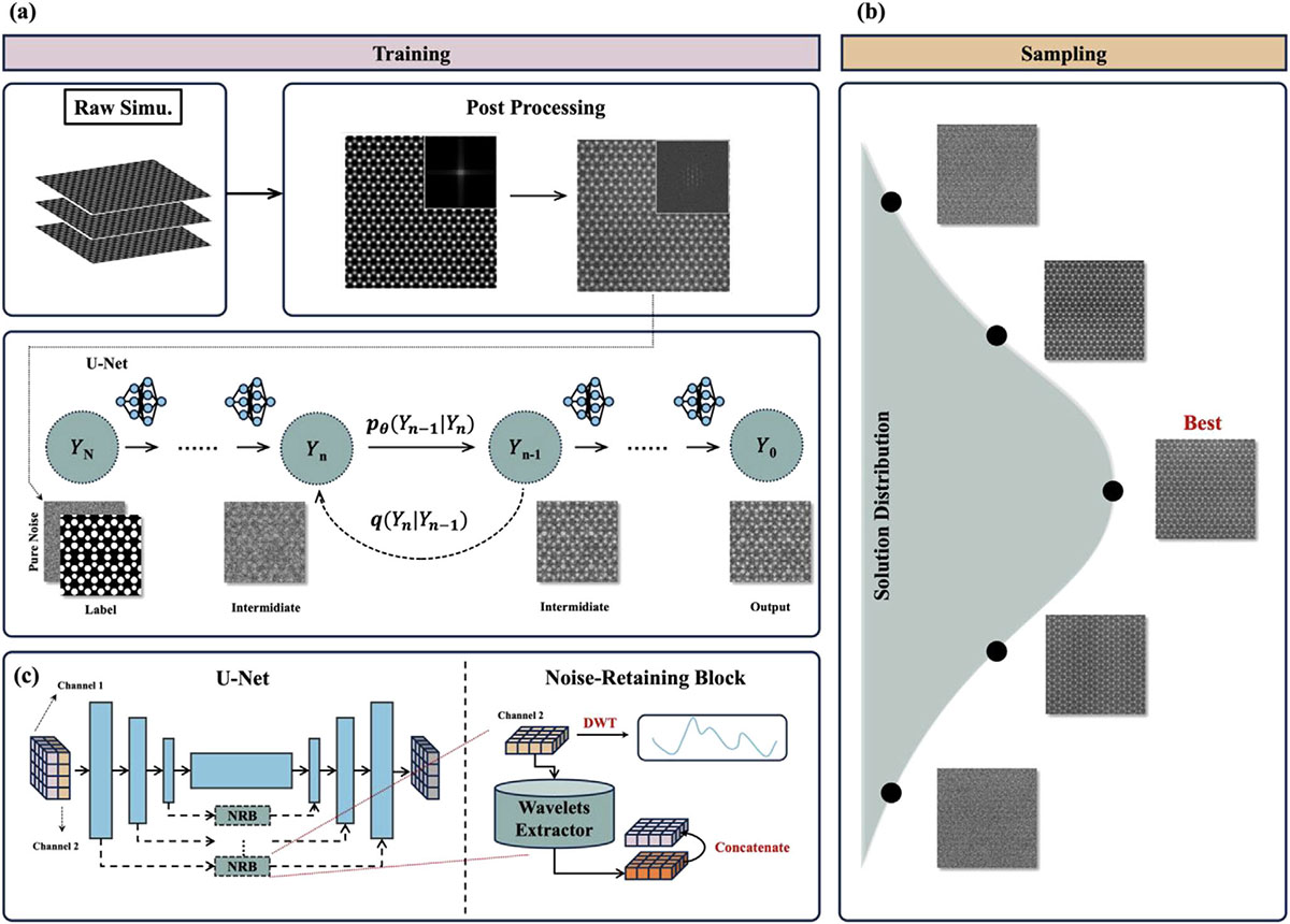 Schematic of the major components in STEMDiff