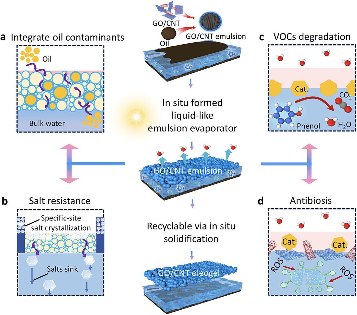 chematic illustrating the liquid-like multifunctional emulsion solar evaporation system engineered for stable operation under challenging water conditions