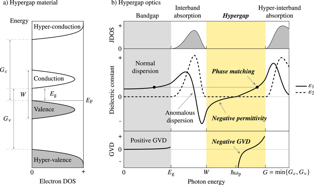 Hypergap material for optics