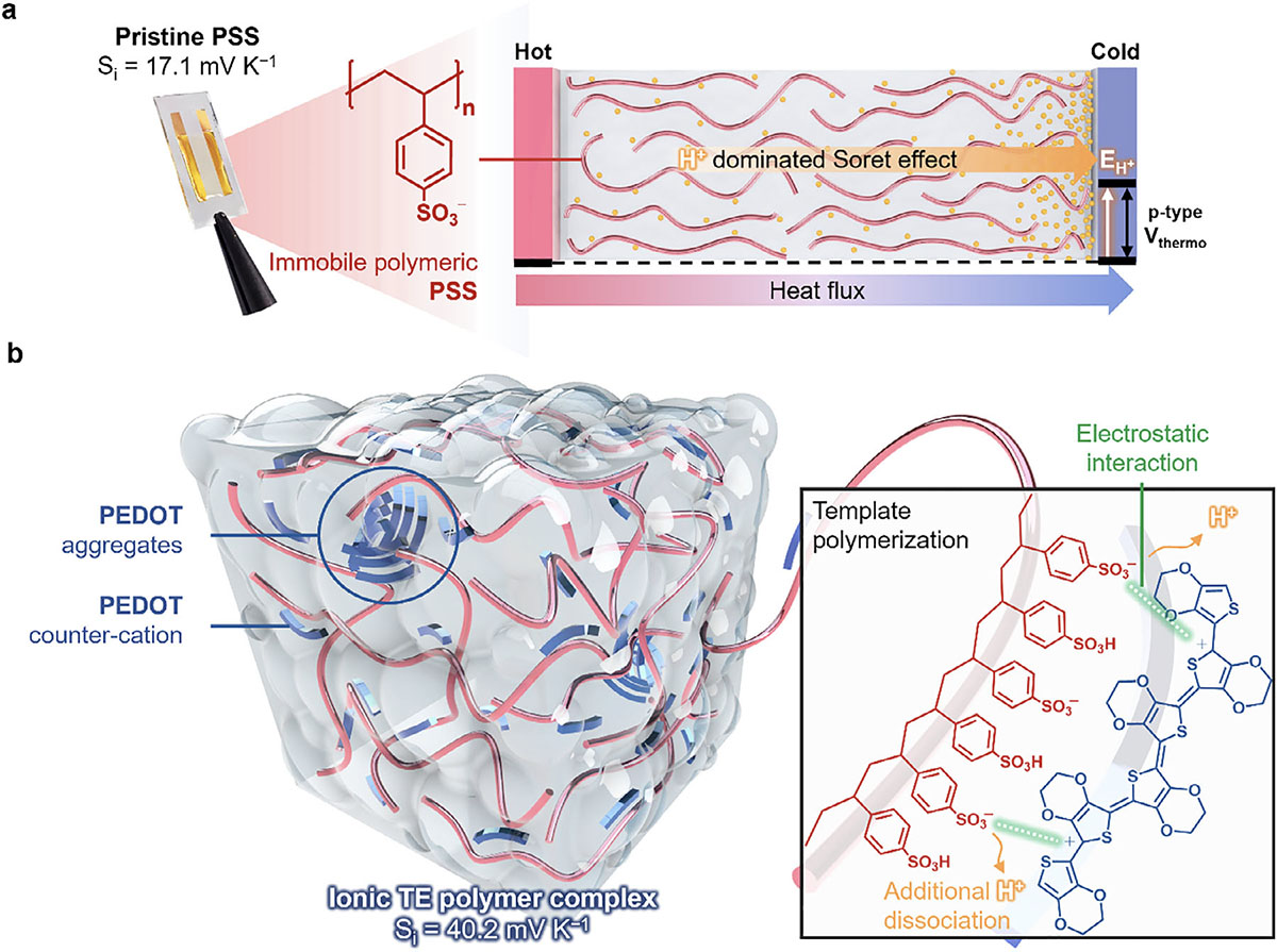 Characteristics of pristine PSS and ionic TE polymer complex
