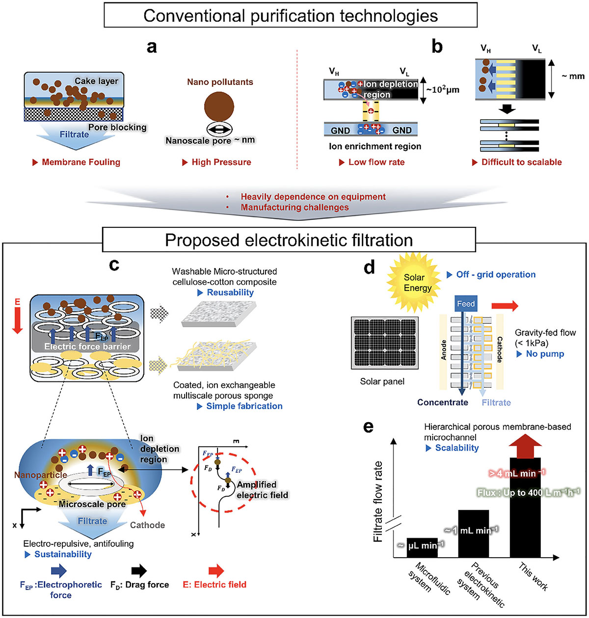 chematic representations of a conventional membrane-based filtration and a proposed scalable nanoelectrokinetic filtration platform