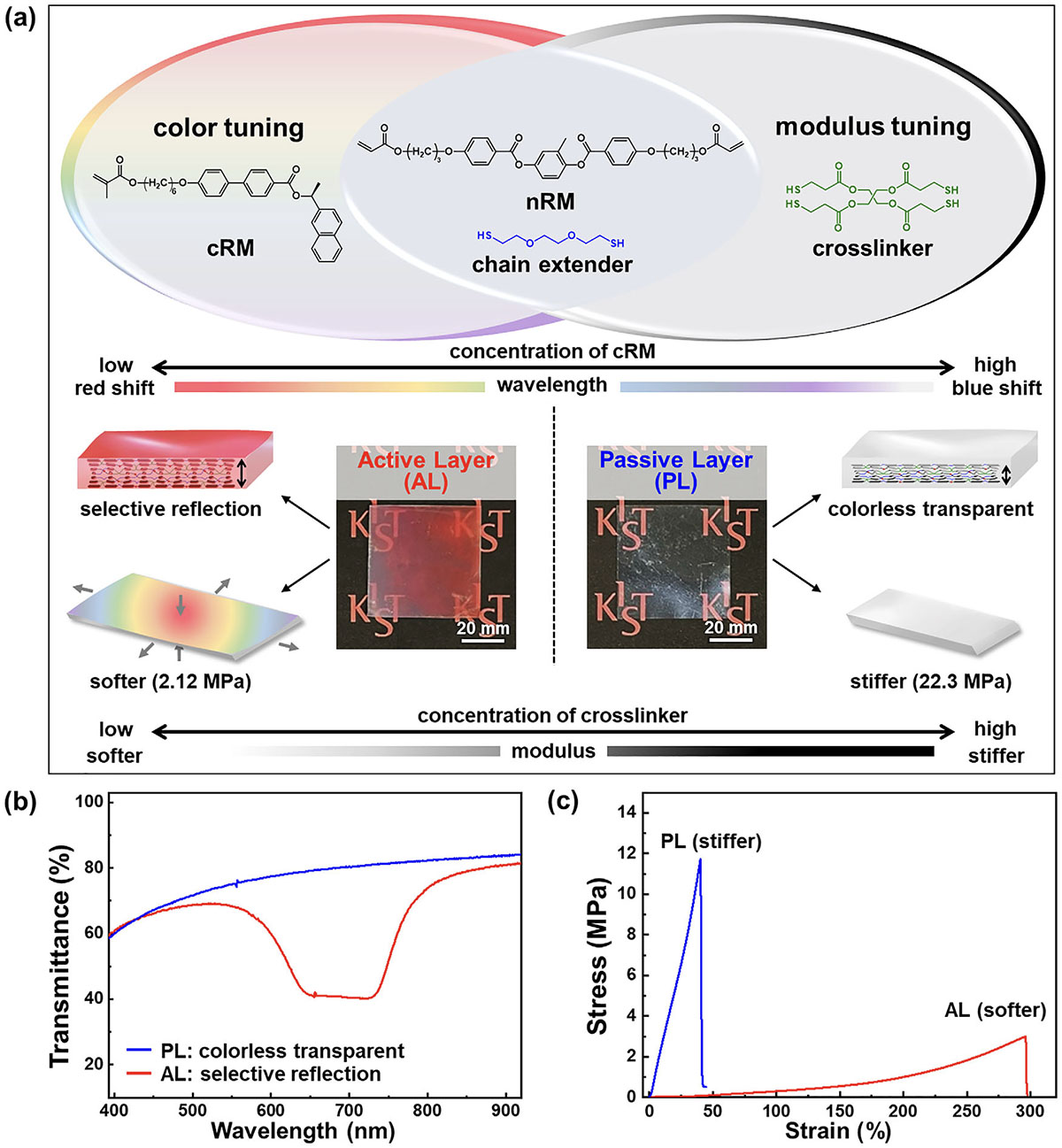 cholesteric liquid crystal elastomers and its property change according to the concentration of the component