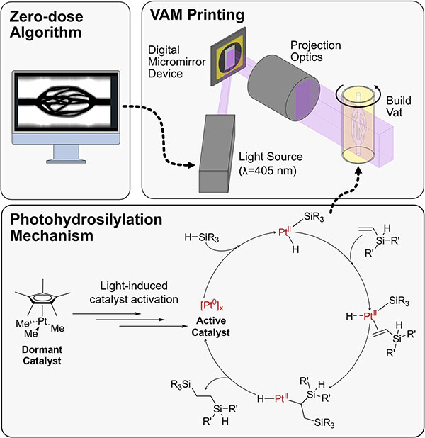 Representative diagram of volumetric additive manufacturing printers and the photocatalyzed hydrosilylation chemistry mechanism