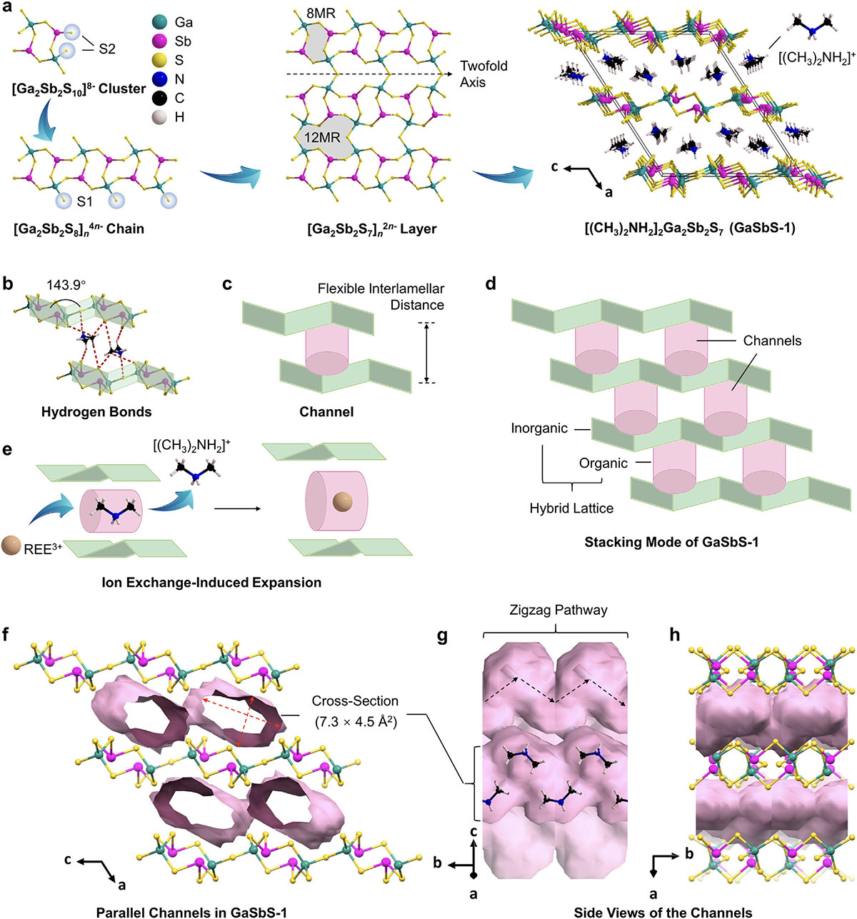 Structural diagram showing stacked inorganic layers with interlayer cations and interconnecting channels