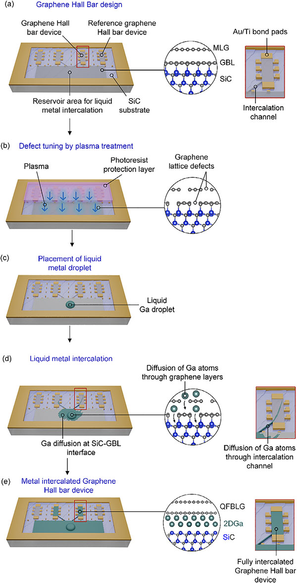 Schematic design of liquid metal intercalation of epitaxial graphene Hall bars