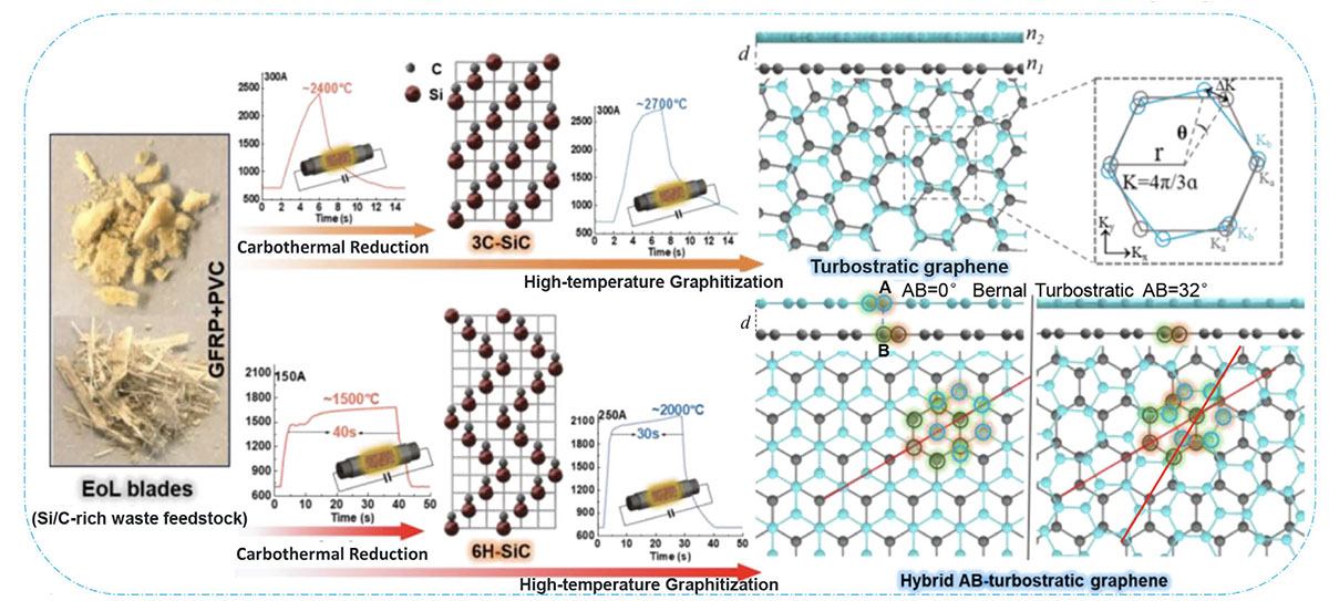 Schematic illustration summarizing the temperature- and time-modulated non-equilibrium phase engineering pathways for SiC polytypes (3C, 6H) and graphene architectures (turbostratic, hybrid AB-turbostratic) obtained via carbothermal shock from GFRP/PVC waste
