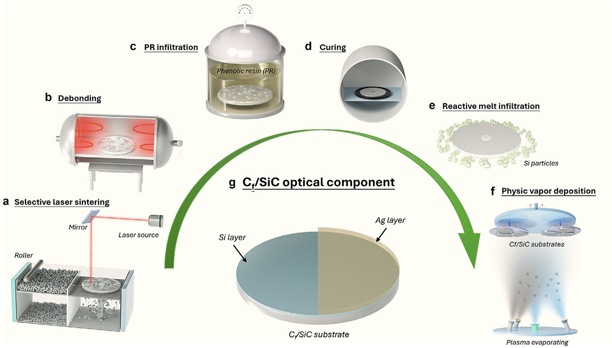 Schematic illustration of the integrated fabrication process for optical-grade Cf/SiC composites