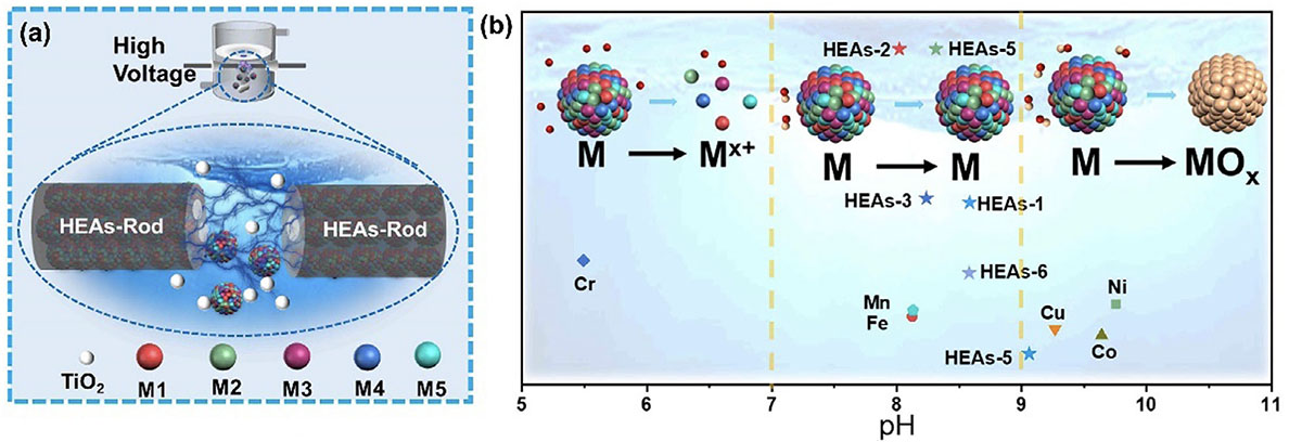 solution plasma synthesis of HEAs/TiO2