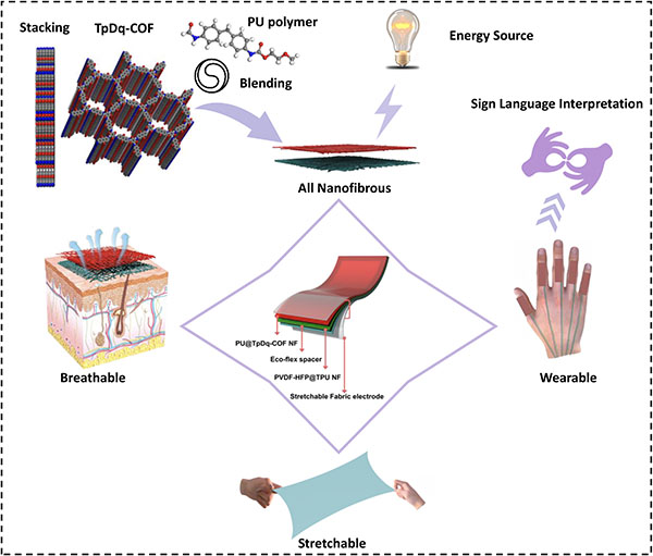 Illustration of the functionality overview of a stretchable and breathable and TENG
