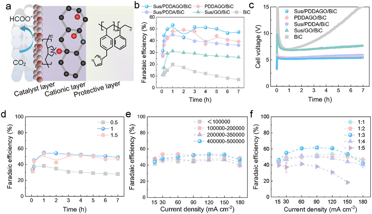 Performance of the sandwich-structured gas diffusion electrode