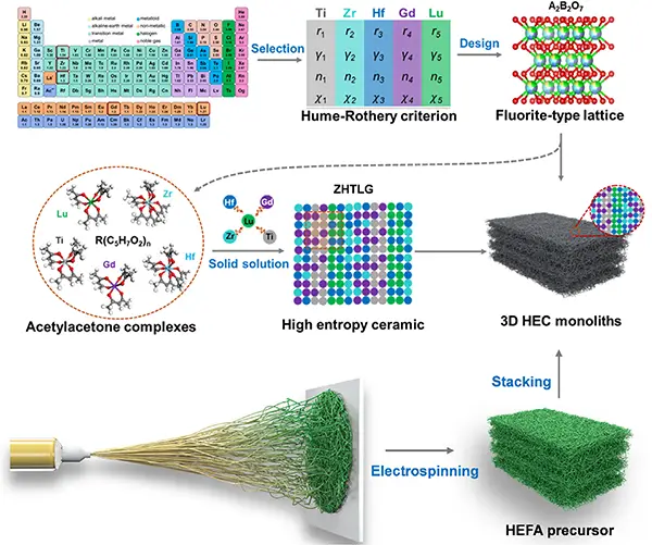 The schematic illustration of conceptual formation for high-entropy oxide-based ceramic aerogels, including metal cation selection, proportion optimization, the crystal design, the acetylacetone complex synthesis, the solid-solution reaction, and 3D aerogel monolith stacking.