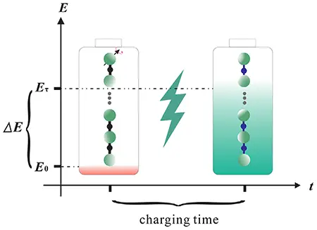 Schematic diagram of the charging process in a quantum battery